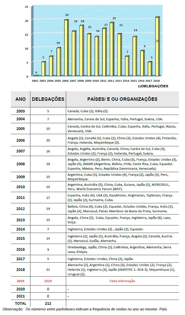 Visitas delegações estrangeiras