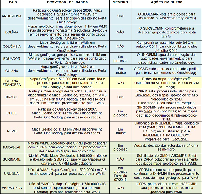 OBS.: WMS = web map server. Cor azul: país com dados em WMS em processamento para ser disponibilizado e acessado no portal OneGeology. Cor amarela: país com dados em WMS em processo de disponibilidade para acesso no portal OneGeology. Cor rosa: país com dados WMS disponíveis para acesso no portal OneGeology. Cor verde: país sem dados em WMS e sem previsão de disponibilidade para acesso no Portal OneGeology. 