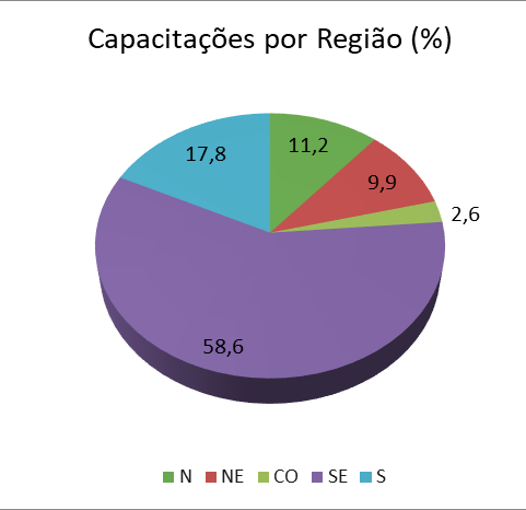Gráfico 1 – Distribuição dos cursos de capacitação ao longo dos anos