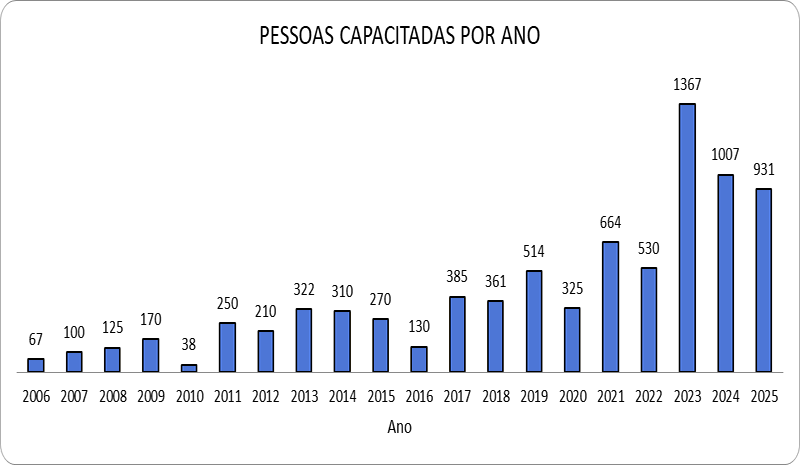 Gráfico 2 – Distribuição dos cursos de capacitação por unidade federativa