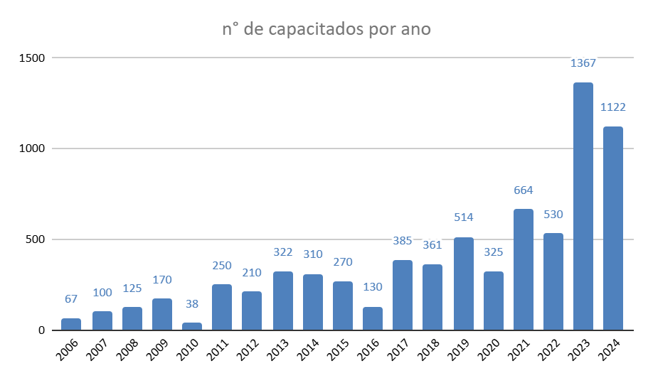 Gráfico 1 – Distribuição dos cursos de capacitação ao longo dos anos