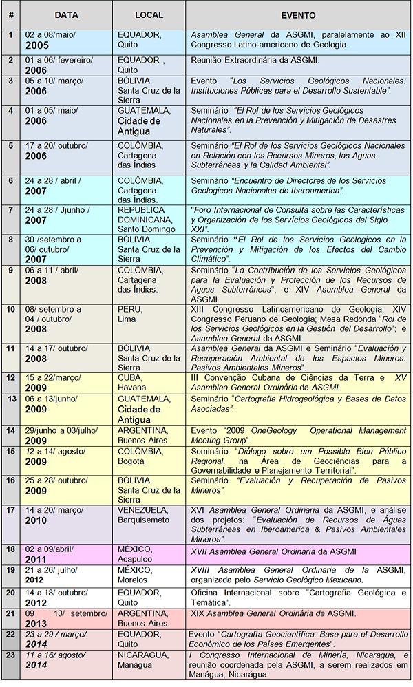 Eventos promovidos pela ASGMI. 