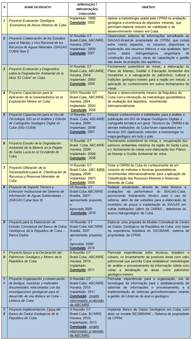 Em cor amarela: projetos economia e política mineral. Em cor verde: projetos meio ambiente e mineração. Em cor azul clara: projeto de inovação tecnológica.