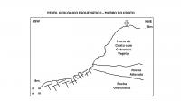 PERFIL GEOLÓGICO ESQUEMÁTICO - MORRO DO CRISTO, SALVADOR/BA.