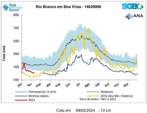 Fonte: 6º Boletim de Alerta Hidrológico da Bacia do Rio Amazonas do SGB